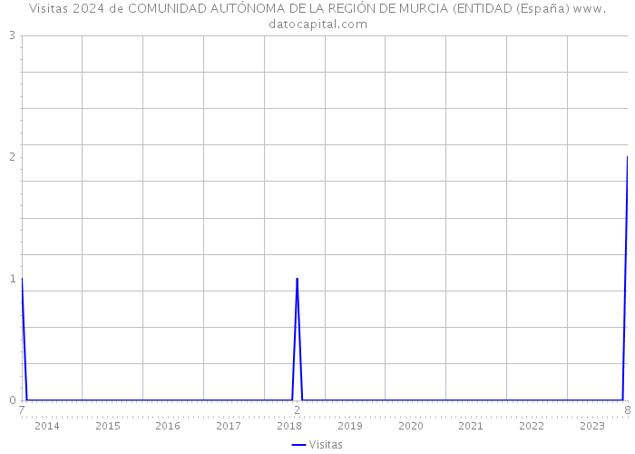 Visitas 2024 de COMUNIDAD AUTÓNOMA DE LA REGIÓN DE MURCIA (ENTIDAD (España) 