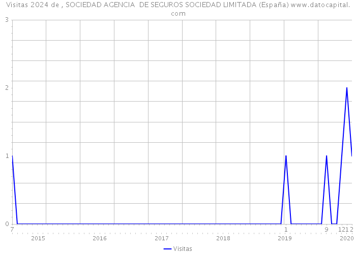 Visitas 2024 de , SOCIEDAD AGENCIA DE SEGUROS SOCIEDAD LIMITADA (España) 