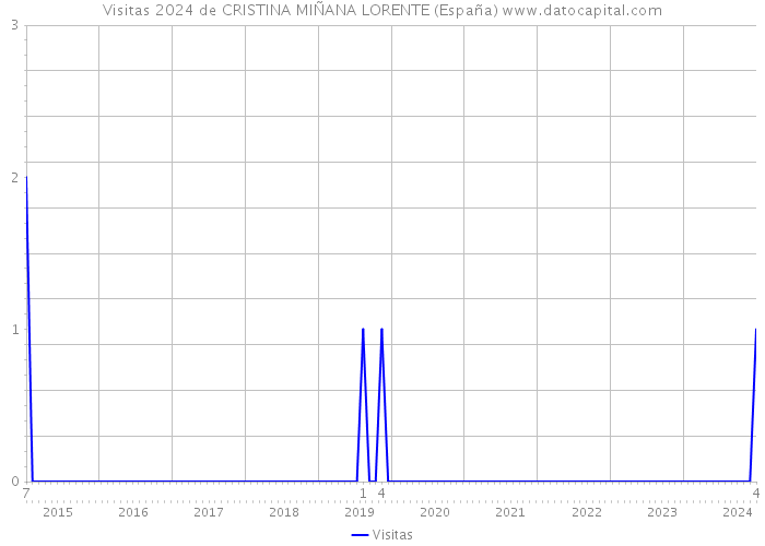Visitas 2024 de CRISTINA MIÑANA LORENTE (España) 