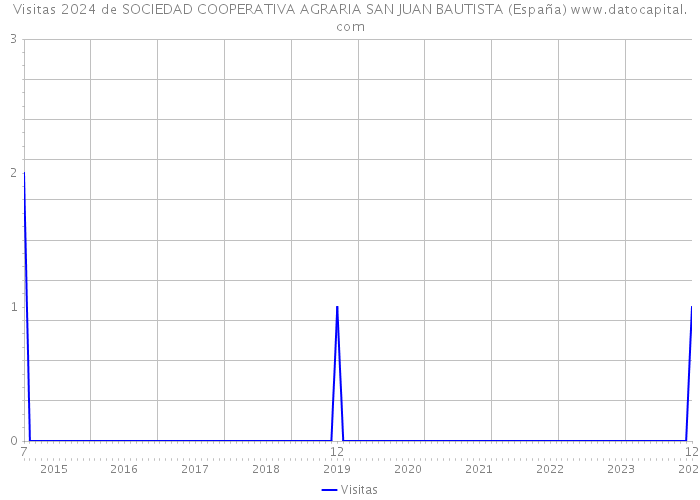Visitas 2024 de SOCIEDAD COOPERATIVA AGRARIA SAN JUAN BAUTISTA (España) 