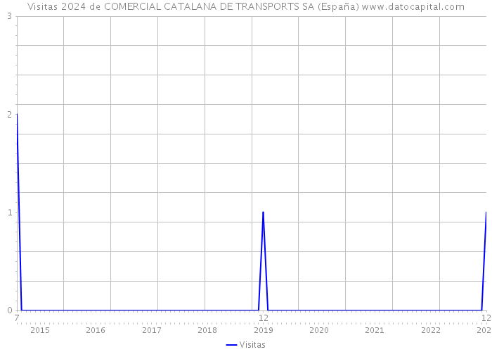 Visitas 2024 de COMERCIAL CATALANA DE TRANSPORTS SA (España) 