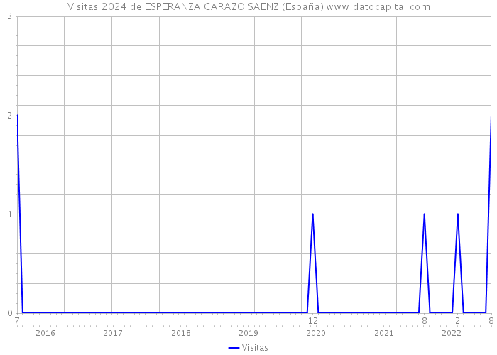 Visitas 2024 de ESPERANZA CARAZO SAENZ (España) 