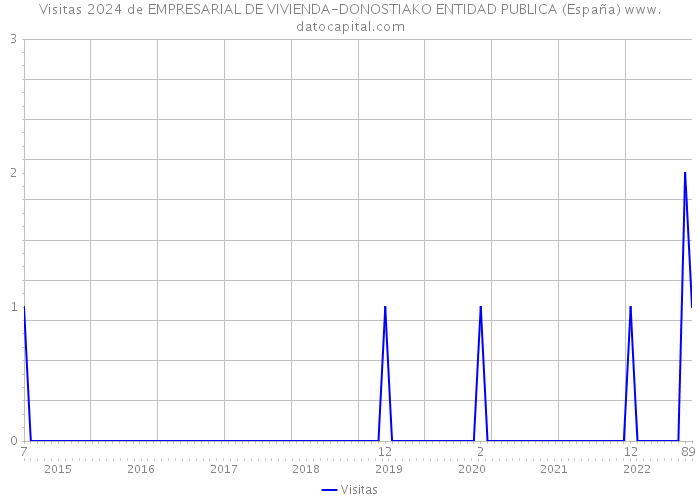Visitas 2024 de EMPRESARIAL DE VIVIENDA-DONOSTIAKO ENTIDAD PUBLICA (España) 