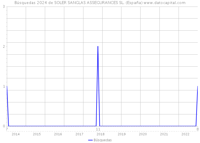 Búsquedas 2024 de SOLER SANGLAS ASSEGURANCES SL. (España) 