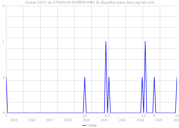 Visitas 2024 de ATARAXIA INVERSIONES SL (España) 