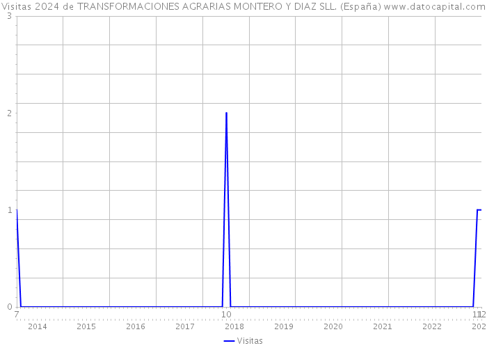 Visitas 2024 de TRANSFORMACIONES AGRARIAS MONTERO Y DIAZ SLL. (España) 