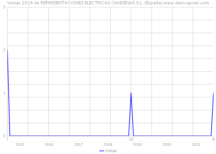 Visitas 2024 de REPRESENTACIONES ELECTRICAS CANDENAS S.L. (España) 
