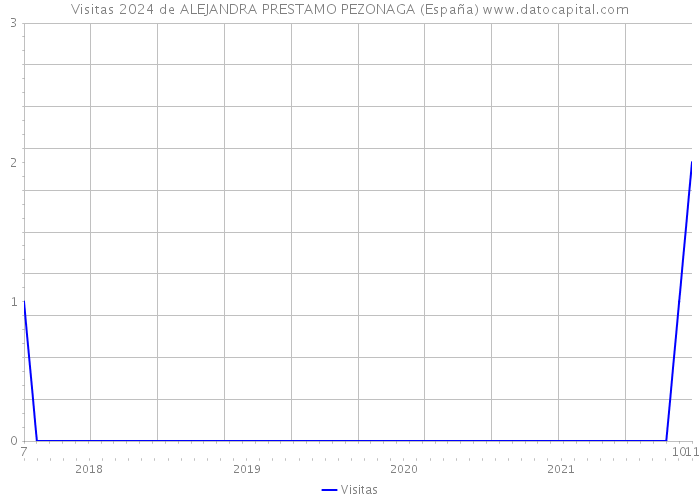 Visitas 2024 de ALEJANDRA PRESTAMO PEZONAGA (España) 