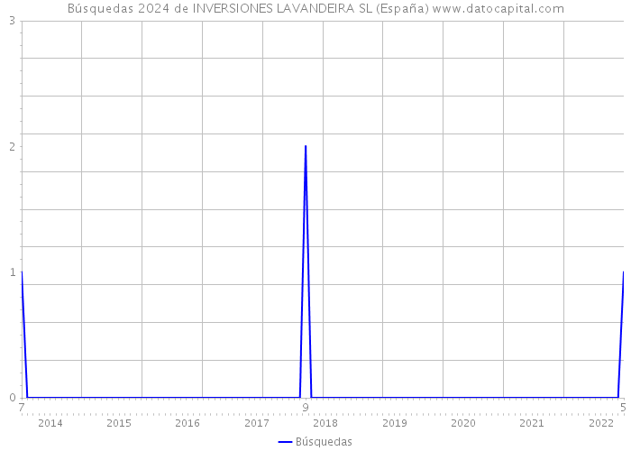 Búsquedas 2024 de INVERSIONES LAVANDEIRA SL (España) 