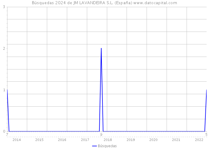 Búsquedas 2024 de JM LAVANDEIRA S.L. (España) 