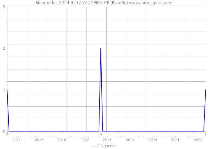 Búsquedas 2024 de LAVANDEIRA CB (España) 