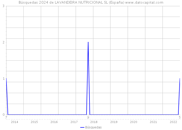 Búsquedas 2024 de LAVANDEIRA NUTRICIONAL SL (España) 