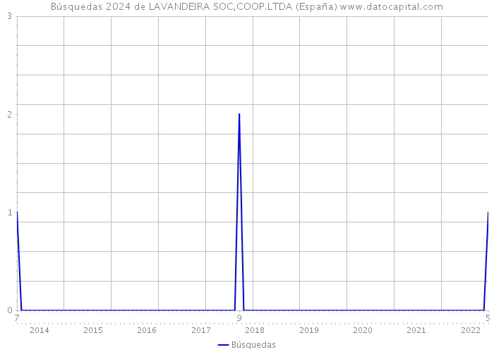 Búsquedas 2024 de LAVANDEIRA SOC,COOP.LTDA (España) 