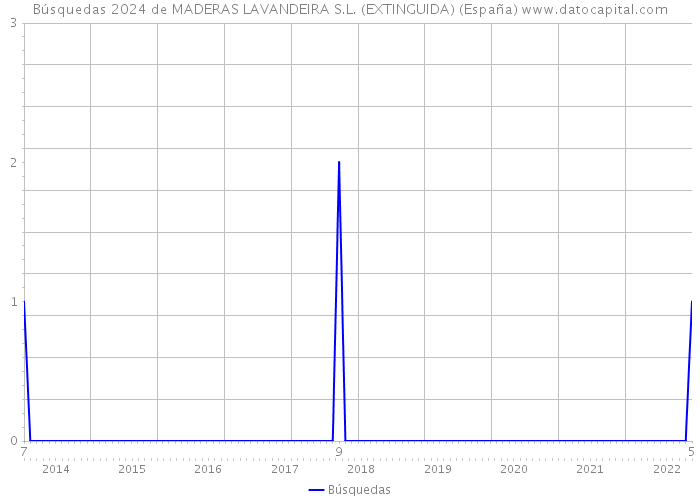 Búsquedas 2024 de MADERAS LAVANDEIRA S.L. (EXTINGUIDA) (España) 