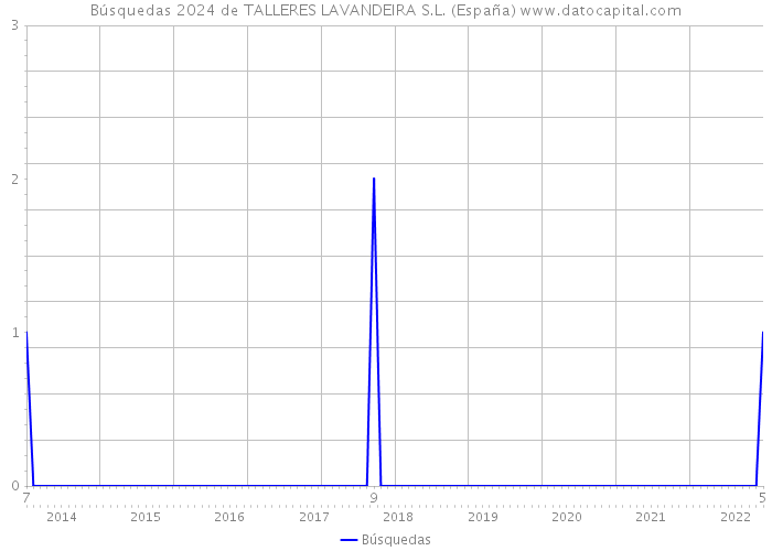 Búsquedas 2024 de TALLERES LAVANDEIRA S.L. (España) 