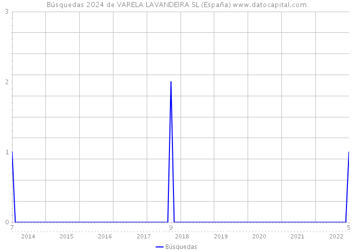 Búsquedas 2024 de VARELA LAVANDEIRA SL (España) 