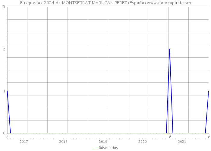 Búsquedas 2024 de MONTSERRAT MARUGAN PEREZ (España) 