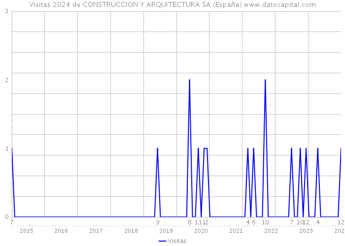 Visitas 2024 de CONSTRUCCION Y ARQUITECTURA SA (España) 