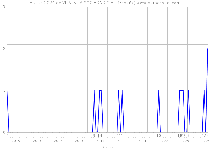 Visitas 2024 de VILA-VILA SOCIEDAD CIVIL (España) 