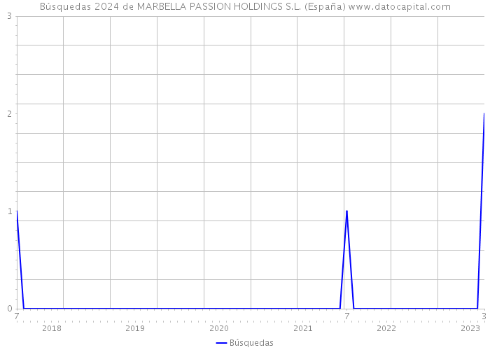 Búsquedas 2024 de MARBELLA PASSION HOLDINGS S.L. (España) 