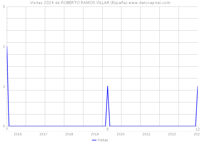 Visitas 2024 de ROBERTO RAMOS VILLAR (España) 
