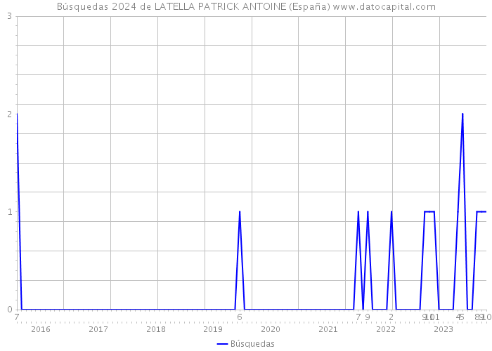 Búsquedas 2024 de LATELLA PATRICK ANTOINE (España) 
