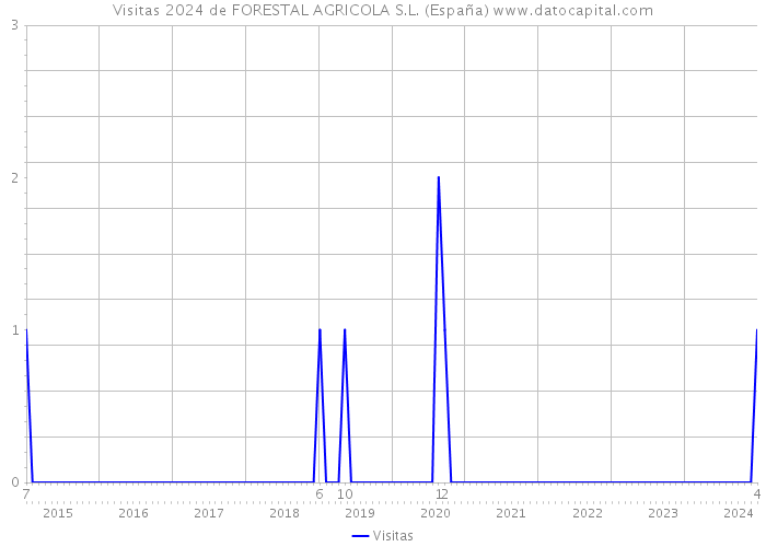 Visitas 2024 de FORESTAL AGRICOLA S.L. (España) 