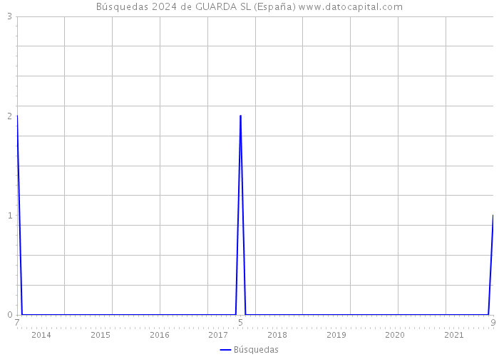 Búsquedas 2024 de GUARDA SL (España) 