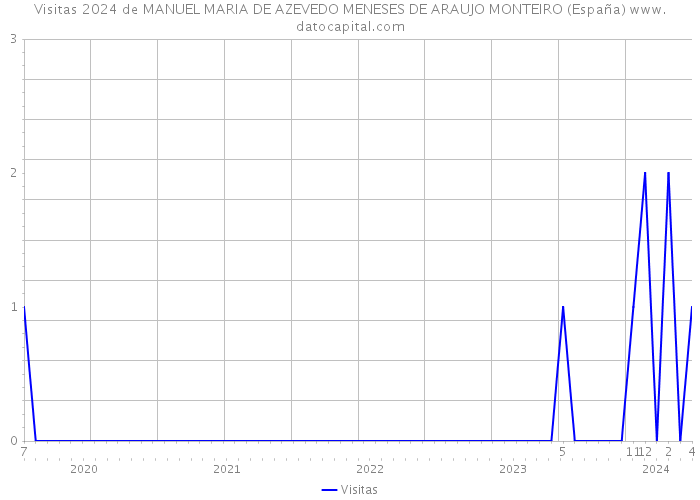 Visitas 2024 de MANUEL MARIA DE AZEVEDO MENESES DE ARAUJO MONTEIRO (España) 