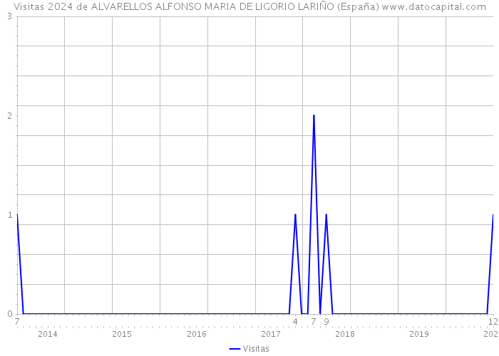 Visitas 2024 de ALVARELLOS ALFONSO MARIA DE LIGORIO LARIÑO (España) 