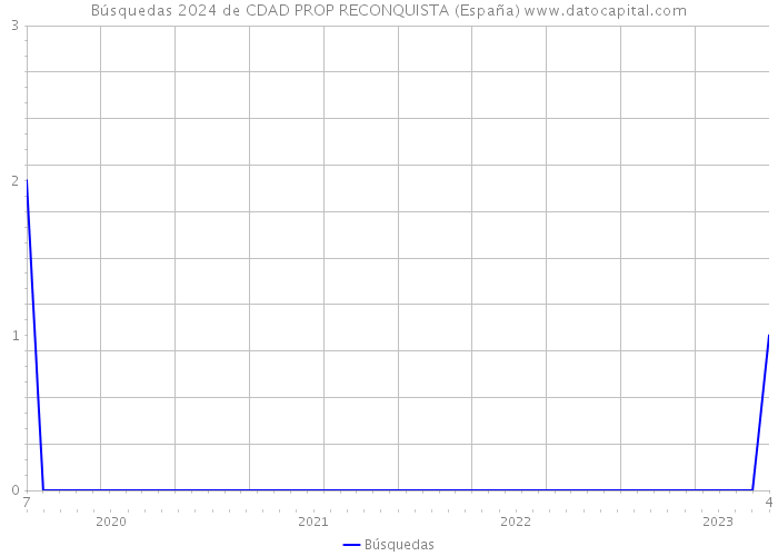 Búsquedas 2024 de CDAD PROP RECONQUISTA (España) 