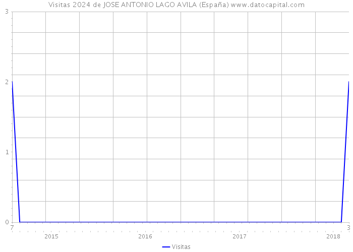 Visitas 2024 de JOSE ANTONIO LAGO AVILA (España) 