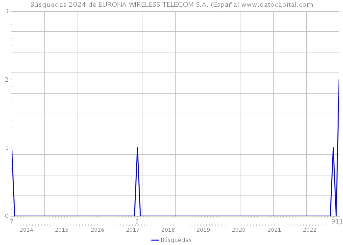Búsquedas 2024 de EURONA WIRELESS TELECOM S.A. (España) 