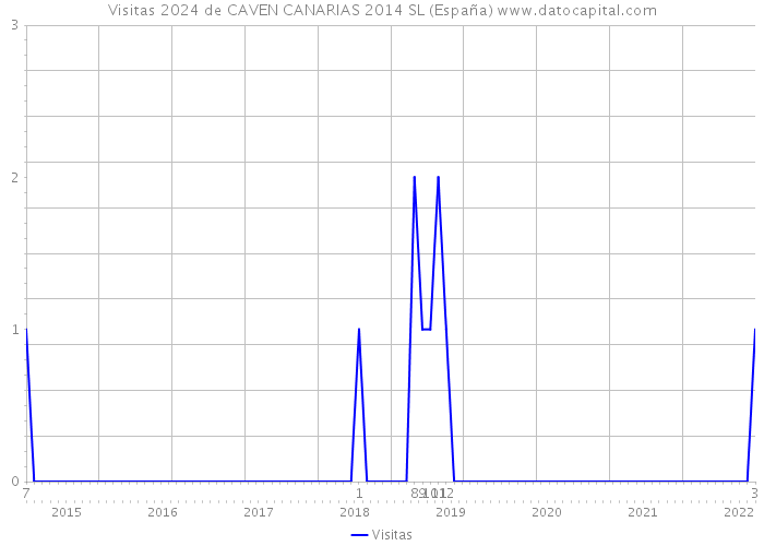 Visitas 2024 de CAVEN CANARIAS 2014 SL (España) 