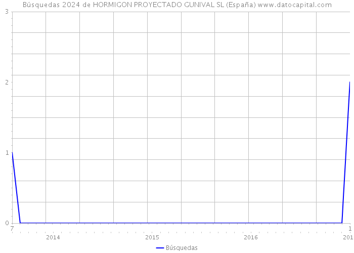 Búsquedas 2024 de HORMIGON PROYECTADO GUNIVAL SL (España) 