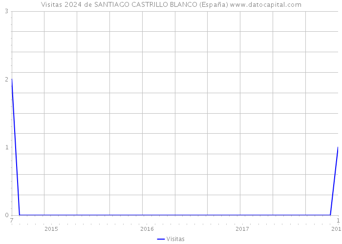 Visitas 2024 de SANTIAGO CASTRILLO BLANCO (España) 