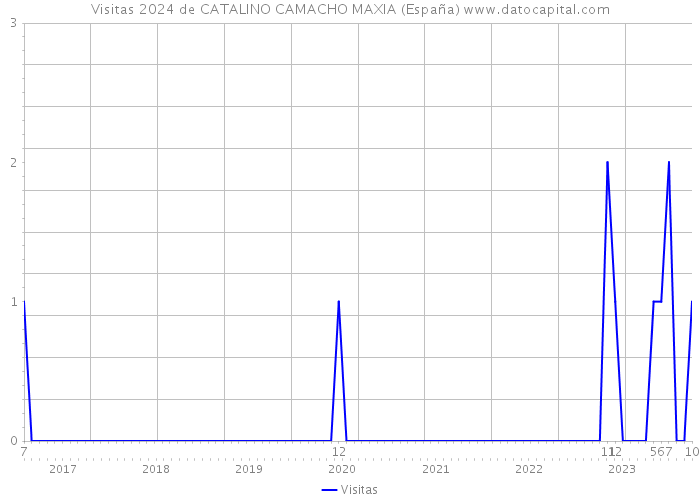 Visitas 2024 de CATALINO CAMACHO MAXIA (España) 