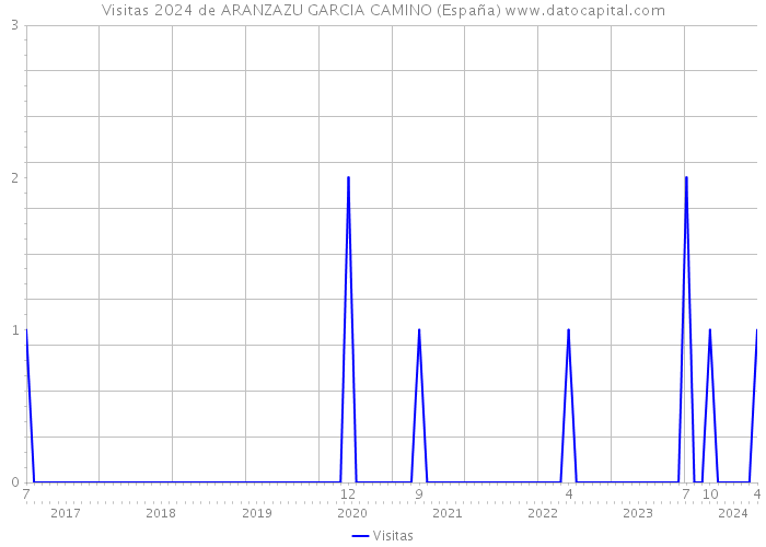 Visitas 2024 de ARANZAZU GARCIA CAMINO (España) 