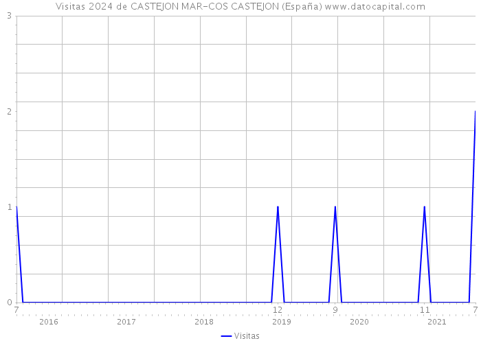 Visitas 2024 de CASTEJON MAR-COS CASTEJON (España) 
