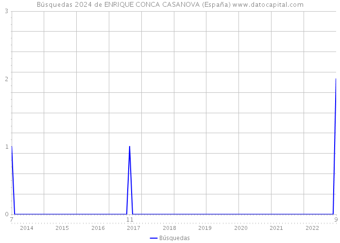 Búsquedas 2024 de ENRIQUE CONCA CASANOVA (España) 