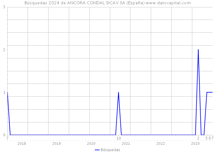 Búsquedas 2024 de ANCORA CONDAL SICAV SA (España) 