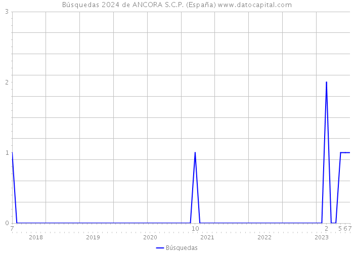 Búsquedas 2024 de ANCORA S.C.P. (España) 