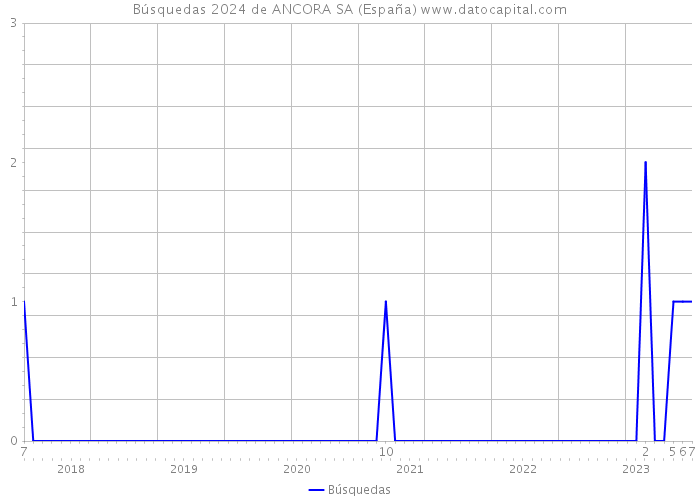 Búsquedas 2024 de ANCORA SA (España) 