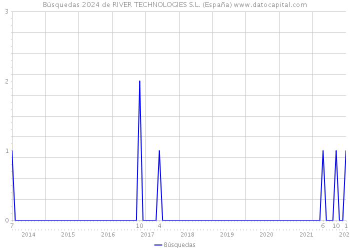 Búsquedas 2024 de RIVER TECHNOLOGIES S.L. (España) 