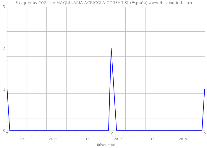 Búsquedas 2024 de MAQUINARIA AGRICOLA CORBAR SL (España) 