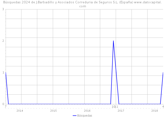 Búsquedas 2024 de J.Barbadillo y Asociados Correduria de Seguros S.L. (España) 