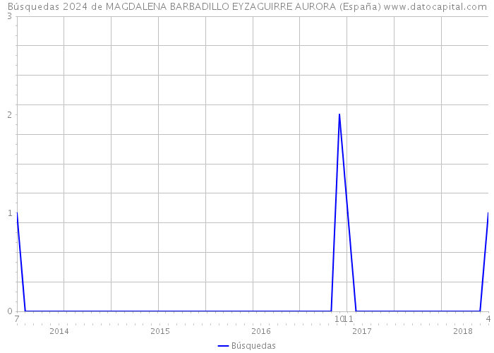 Búsquedas 2024 de MAGDALENA BARBADILLO EYZAGUIRRE AURORA (España) 