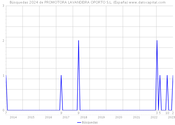 Búsquedas 2024 de PROMOTORA LAVANDEIRA OPORTO S.L. (España) 