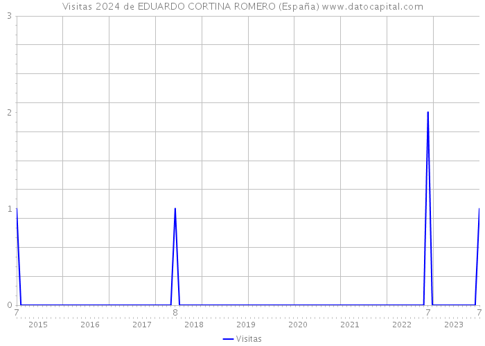 Visitas 2024 de EDUARDO CORTINA ROMERO (España) 