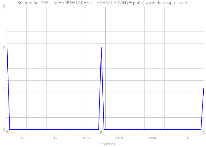 Búsquedas 2024 de HARESH LAKHANI LAKHANI ARVIN (España) 